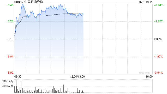 中石油早盘涨超3% 机构称公司业绩有望穿越油价周期实现长期增长