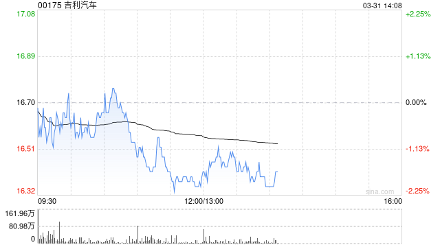 吉利汽车因认股权获行使发行51.55万股