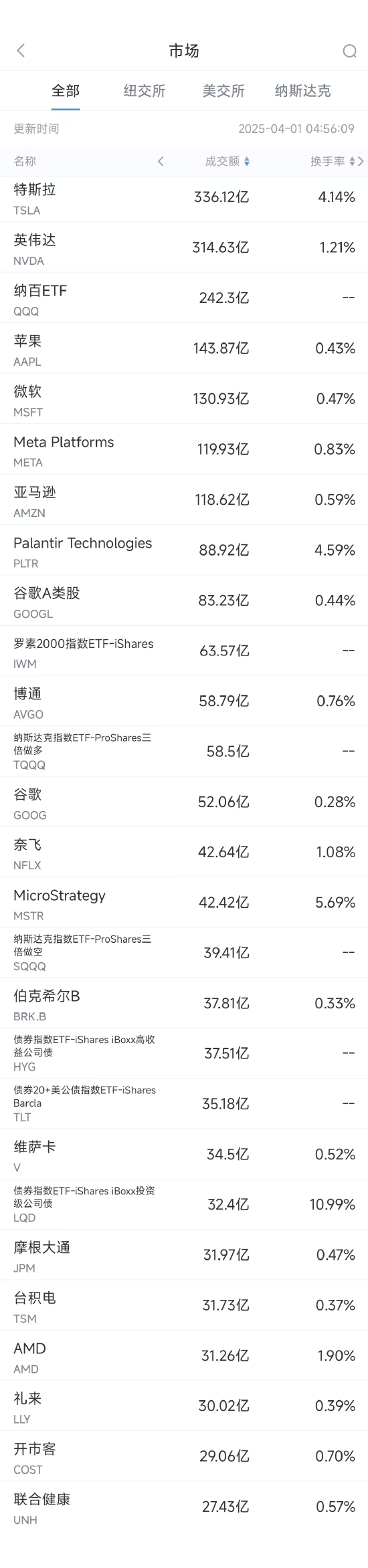 3月31日美股成交额前20：日本将实施新规限制苹果谷歌垄断行为