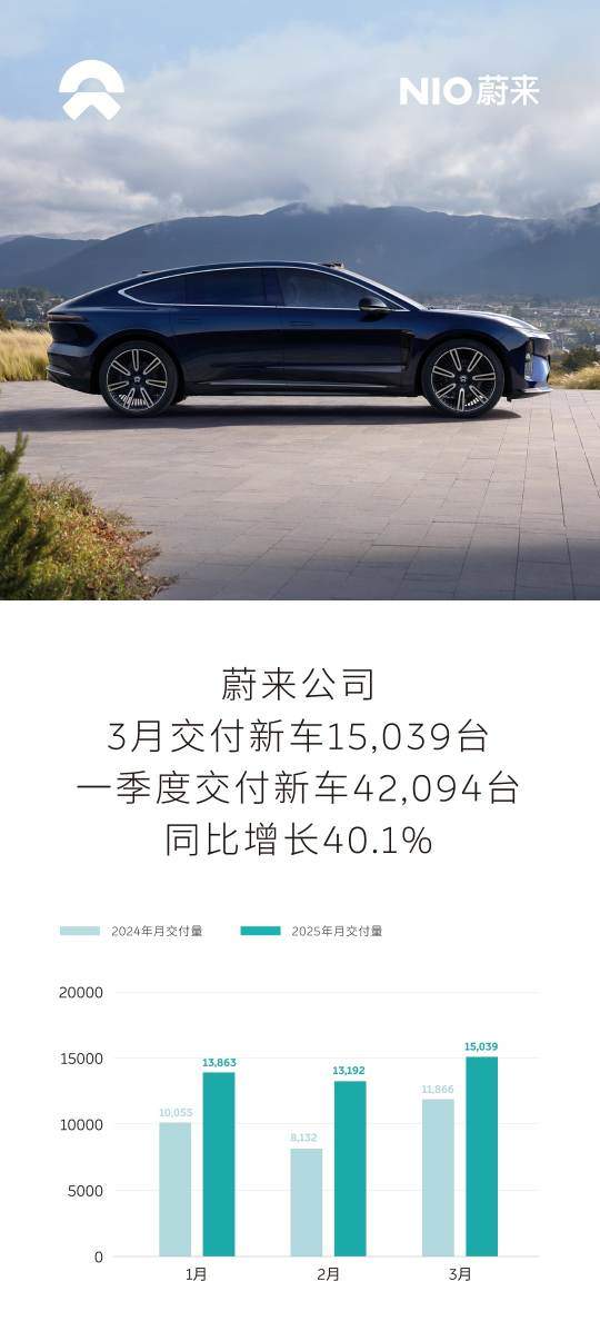 蔚来汽车：3月交付新车15,039台，同比增长26.7%！一季度交付新车42,094台，同比增长40.1%