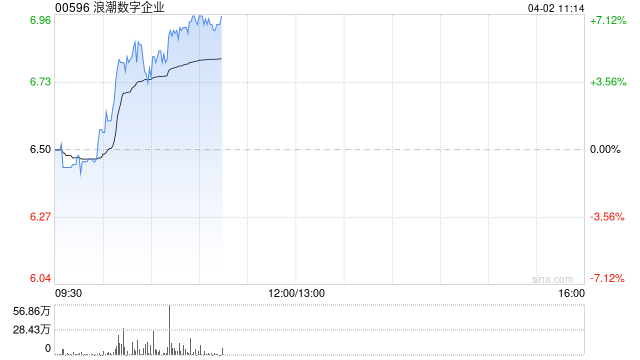 浪潮数字企业早盘涨超6% 云服务收入达27.61亿元首次录得盈利