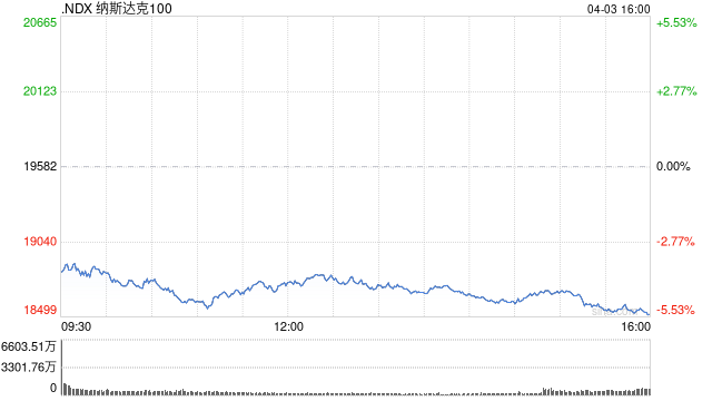 美股扩大跌势 纳指暴跌超5%