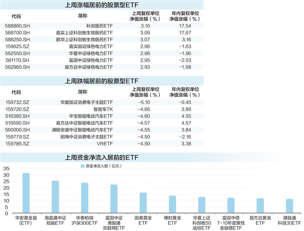 上周消费电子ETF跌幅居前 资金流入黄金主题基金