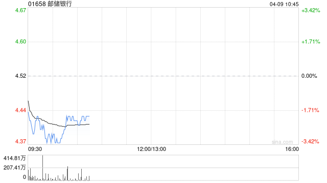 邮储银行获控股股东邮政集团增持1991.02万股A股