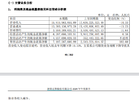 浙商证券2024年期货业务拖累营收下滑 11名高管薪酬超百万