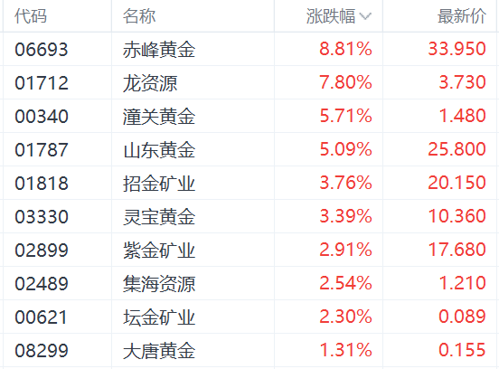 港股异动丨黄金股续涨，招金矿业、灵宝黄金涨超3%均创历史新高