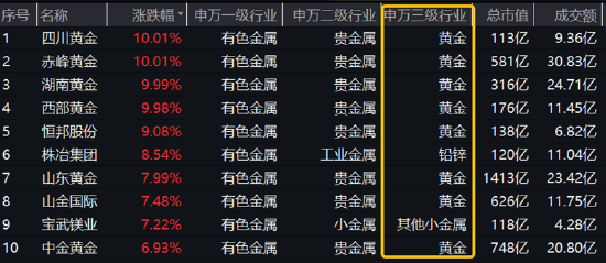 见证历史！金价一路狂飙！4股涨停，紫金矿业涨超5%，有色龙头ETF（159876）猛拉3.79%