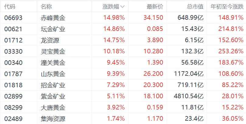 现货黄金站上3400美元，比较高
至3444.41美元！港股黄金股大涨，赤峰黄金涨15%，灵宝黄金涨10%，山东黄金涨9%