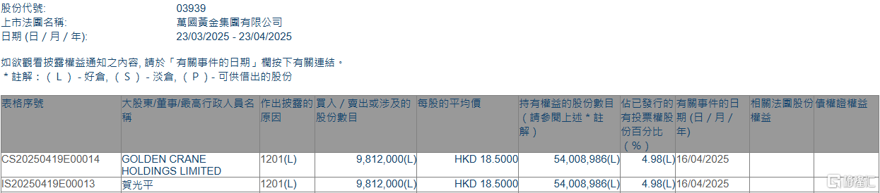 万国黄金集团(03939.HK)遭股东贺光平减持981.2万股