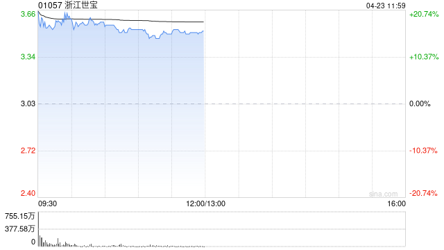 汽配股早盘涨幅居前 浙江世宝涨超18%耐世特涨超9%