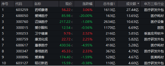 突发跳水，什么情况？爱博医疗20CM跌停带崩板块！药明康德率CXO龙头力挽狂澜