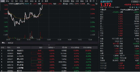 盘中重磅！2025年将制定金融稳定法！金融科技短线拉升，指南针涨超6%，恒宝股份涨停